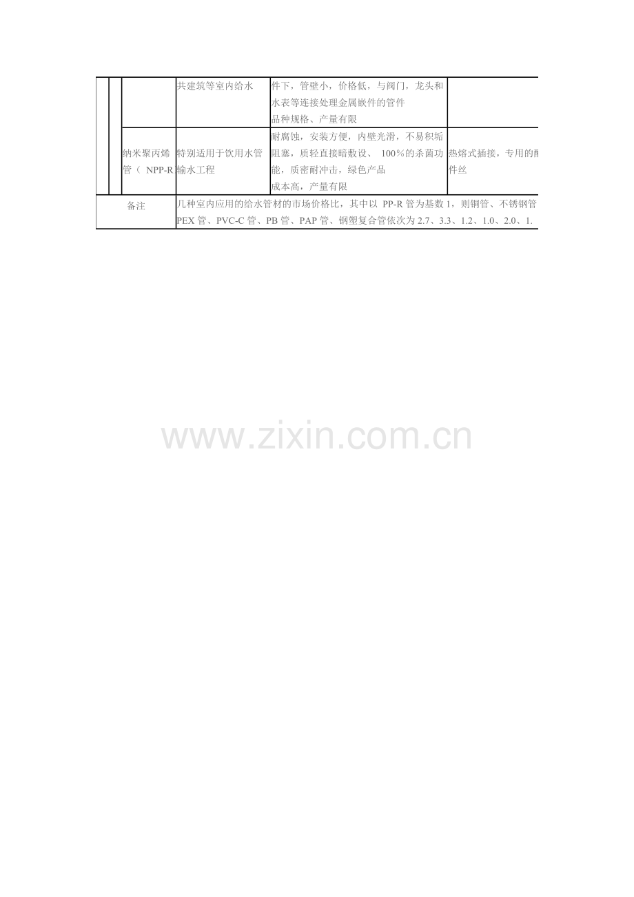 各种管材的选用及主要优缺点.doc_第3页