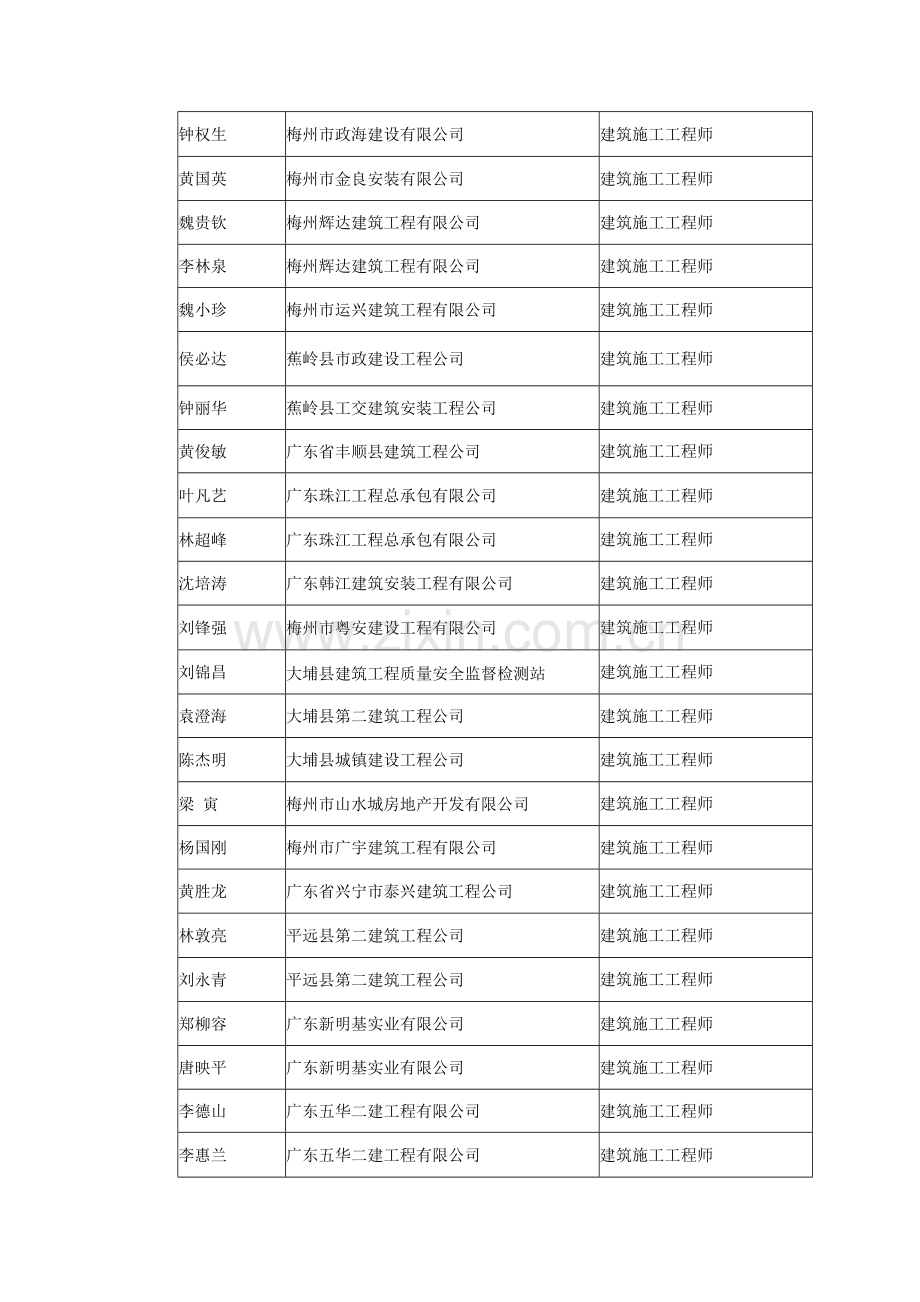 梅州建筑工程中级专业技术资格评审委员会评审通过人员姓.doc_第2页