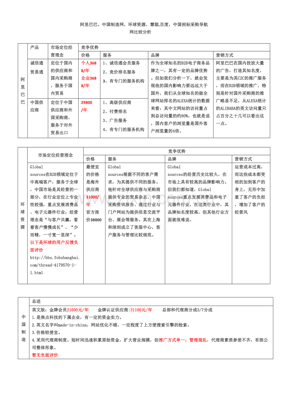 各大网站比较分析.doc_第1页