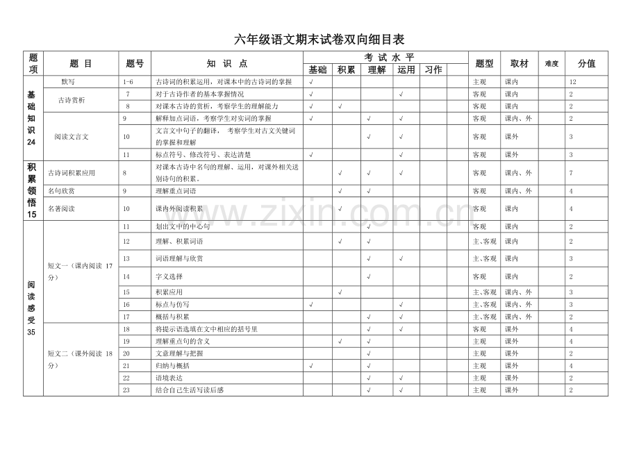 六年级语文期末试卷双向细目表.doc_第1页