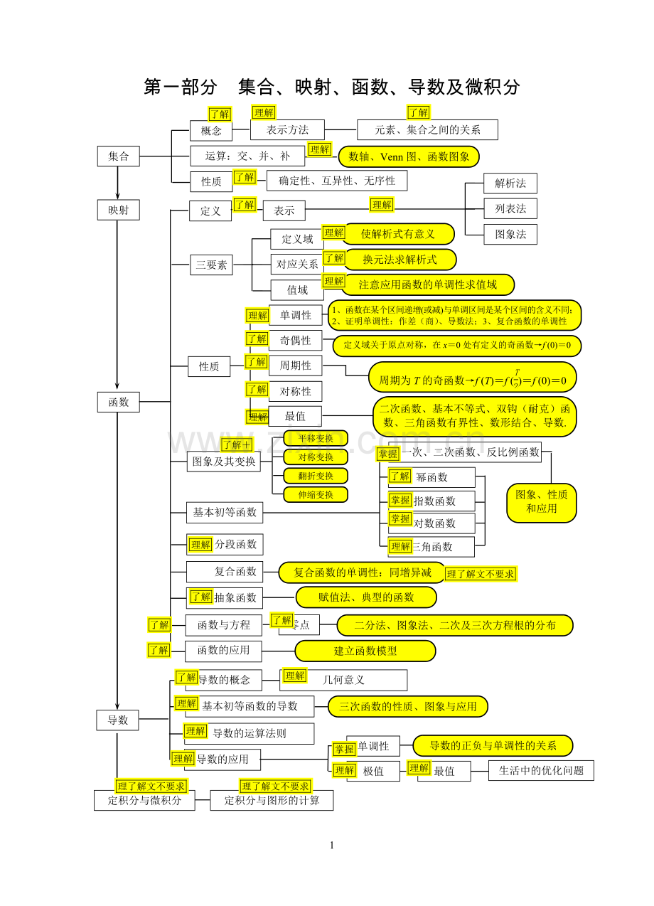 新课标高中数学知识网络学生版.doc_第1页