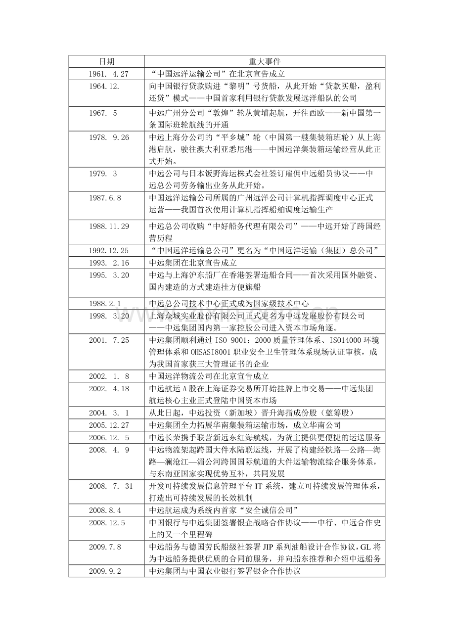 中远发展历程.doc_第1页