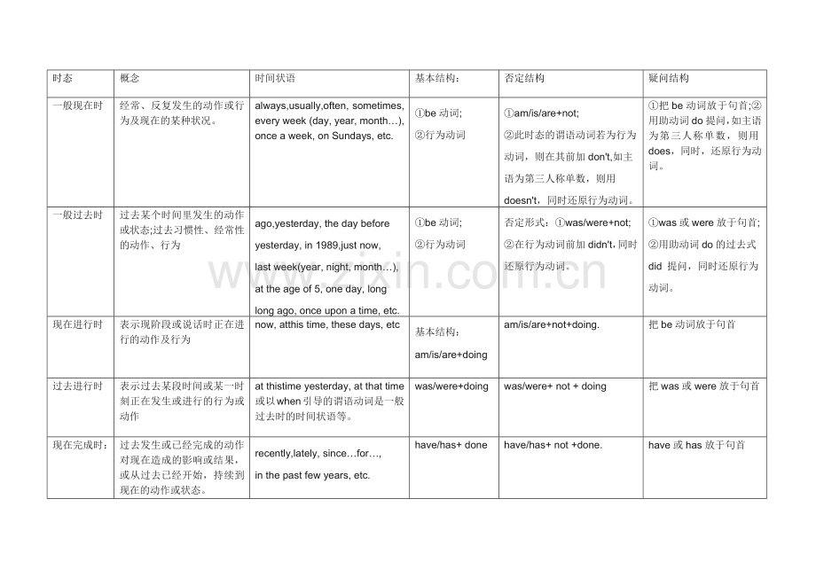 初中英语八种时态归纳一览表.doc_第1页