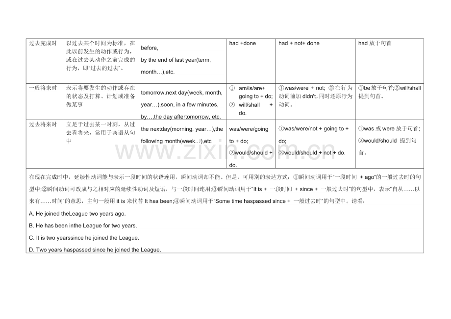 初中英语八种时态归纳一览表.doc_第2页