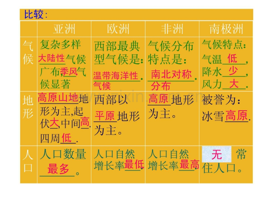 七年级地理下册地理期末复习课件-人教新课标版.ppt_第3页