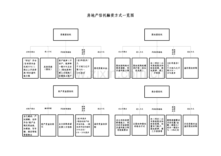 房地产信托融资方式一览图.doc_第1页