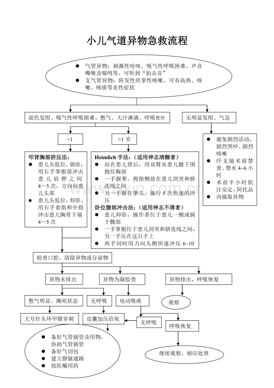 儿科学-小儿气道异物急救流程.doc_第1页