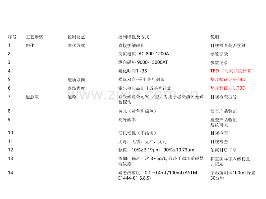 磁粉荧光探伤工艺研究.ppt_第2页