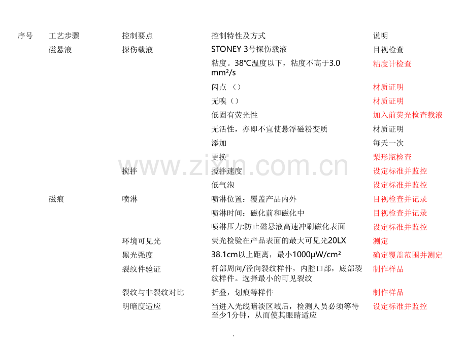 磁粉荧光探伤工艺研究.ppt_第3页