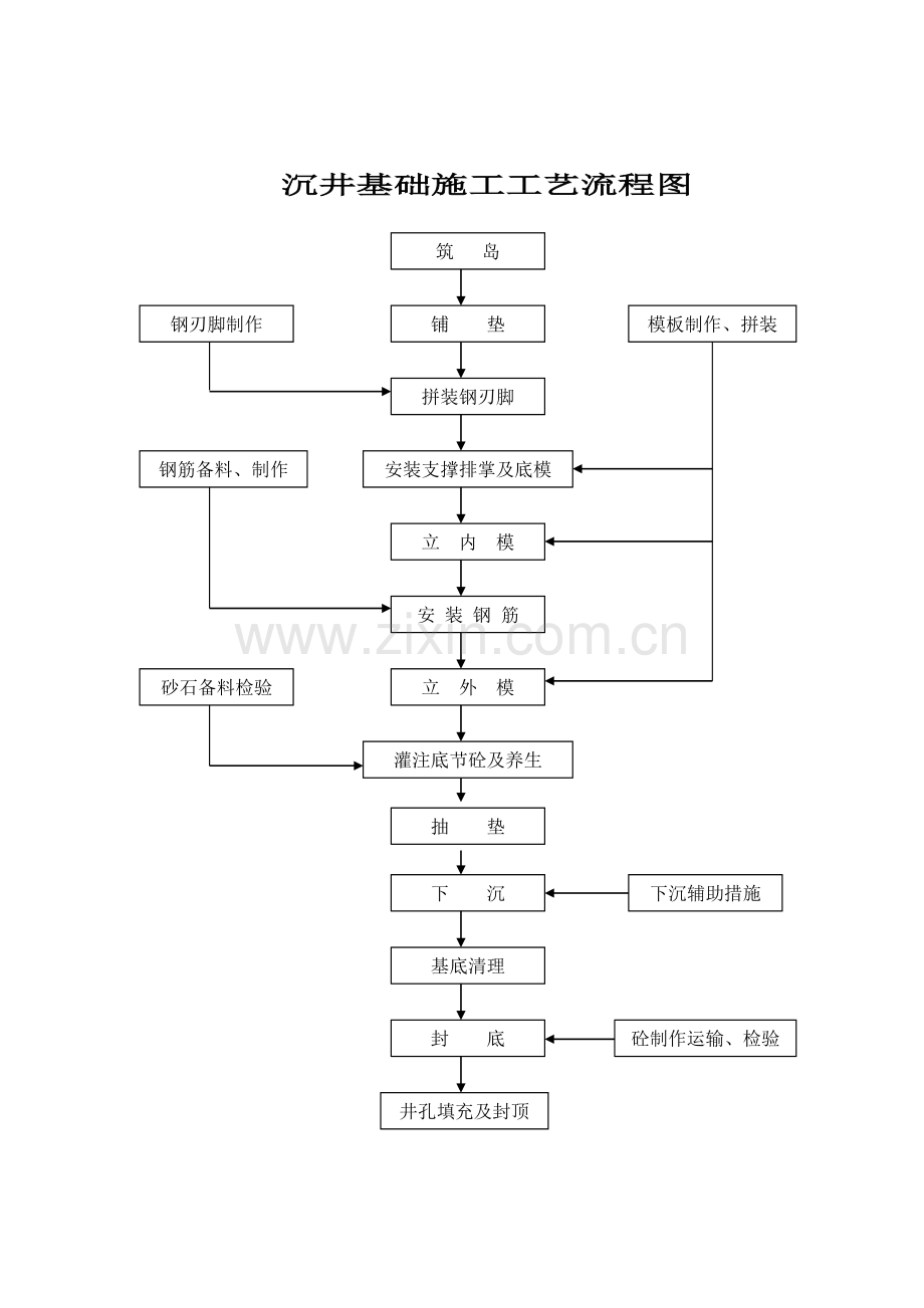 沉井施工方法.doc_第3页