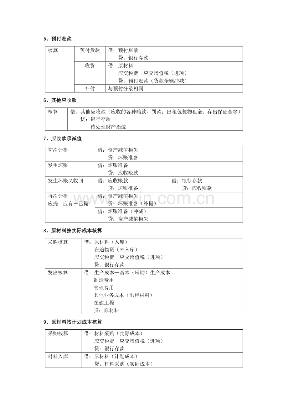 初级会计实务主要会计分录.doc_第2页