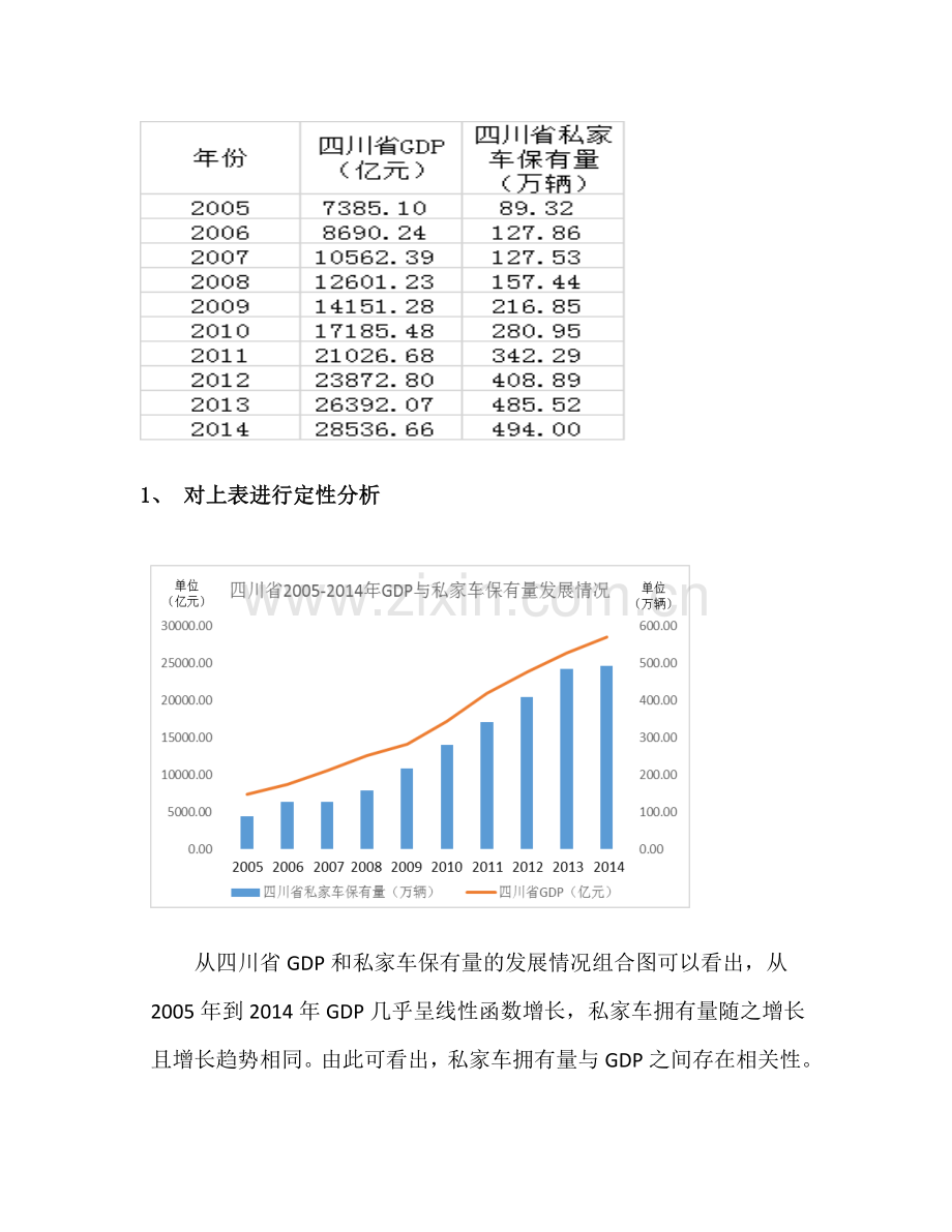统计学经济发展对私家车拥有量的影响以四川省为例.doc_第3页