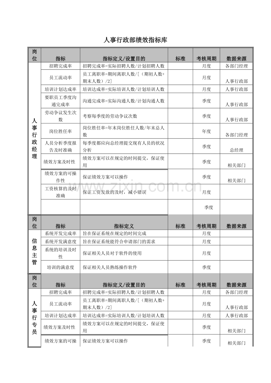 药品销售企业各部门绩效指标设计.doc_第1页