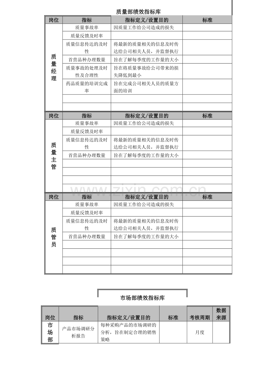 药品销售企业各部门绩效指标设计.doc_第3页