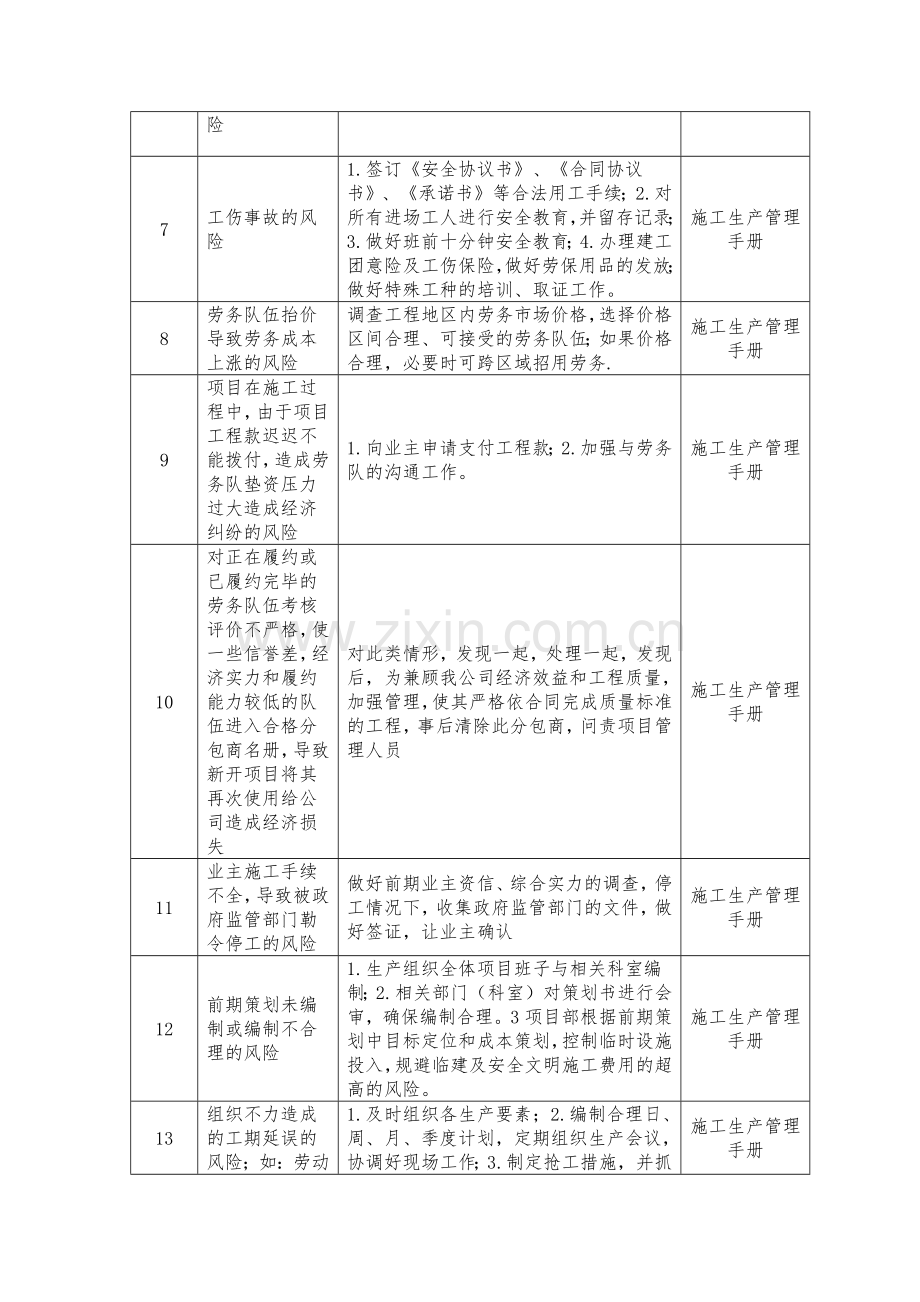 项目管理风险识别及控制措施表.doc_第2页