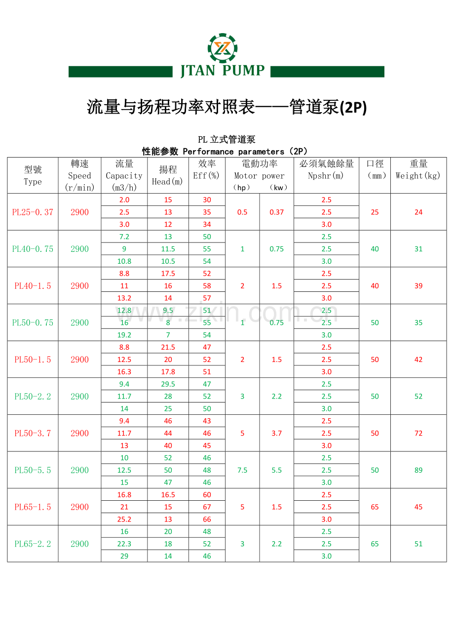 水泵流量与扬程对照表——管道泵(2P).doc_第1页