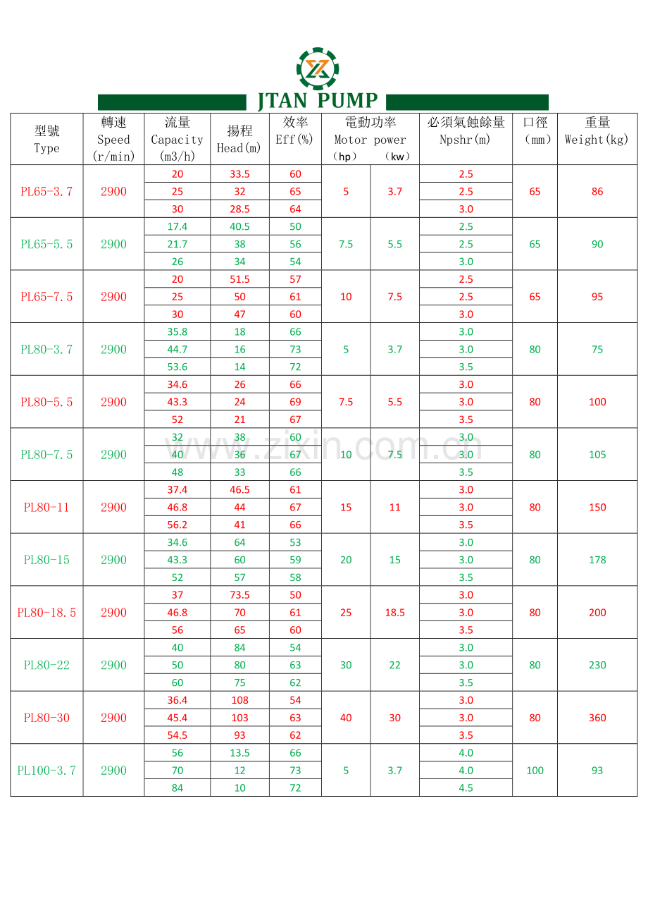 水泵流量与扬程对照表——管道泵(2P).doc_第2页