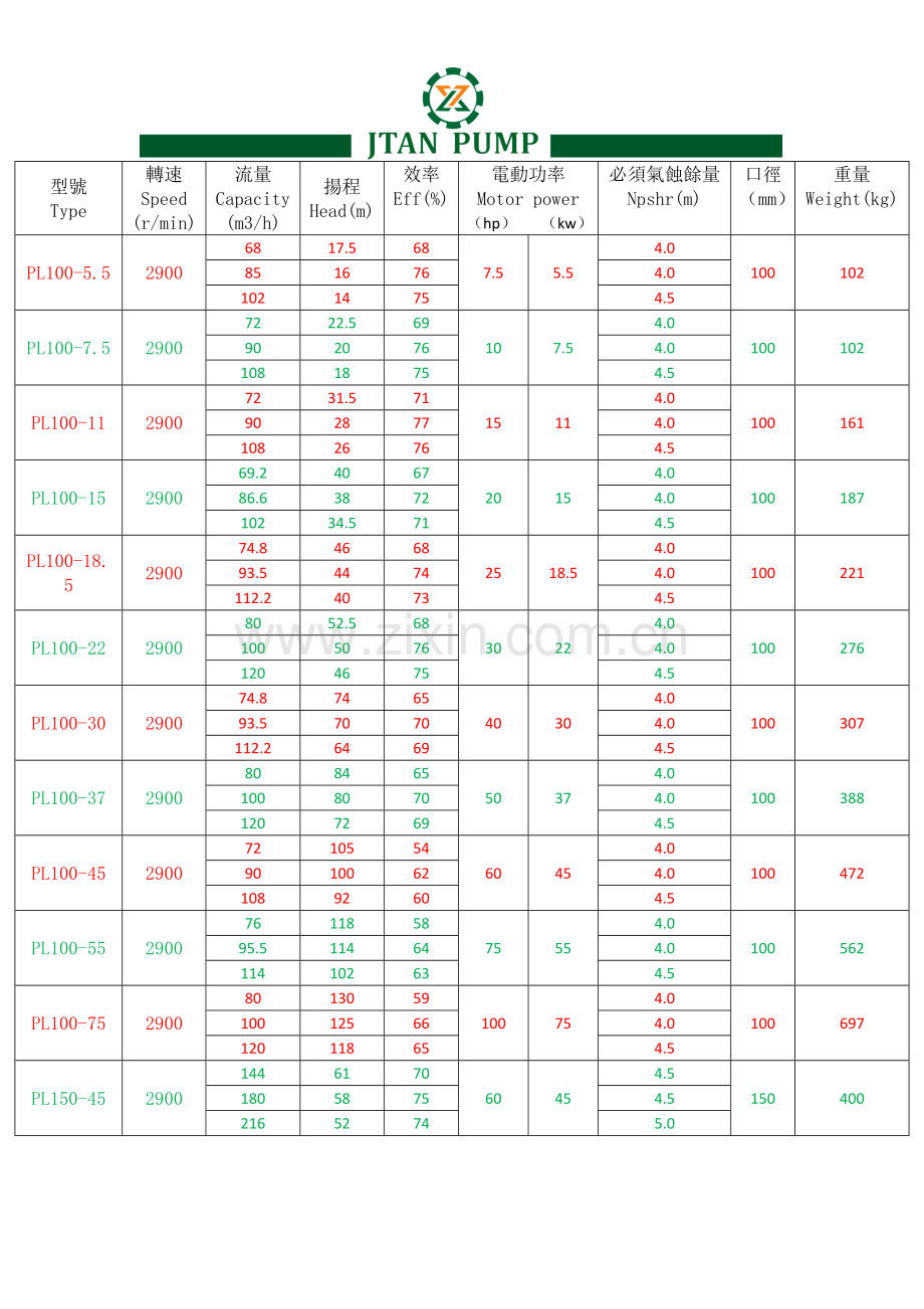 水泵流量与扬程对照表——管道泵(2P).doc_第3页