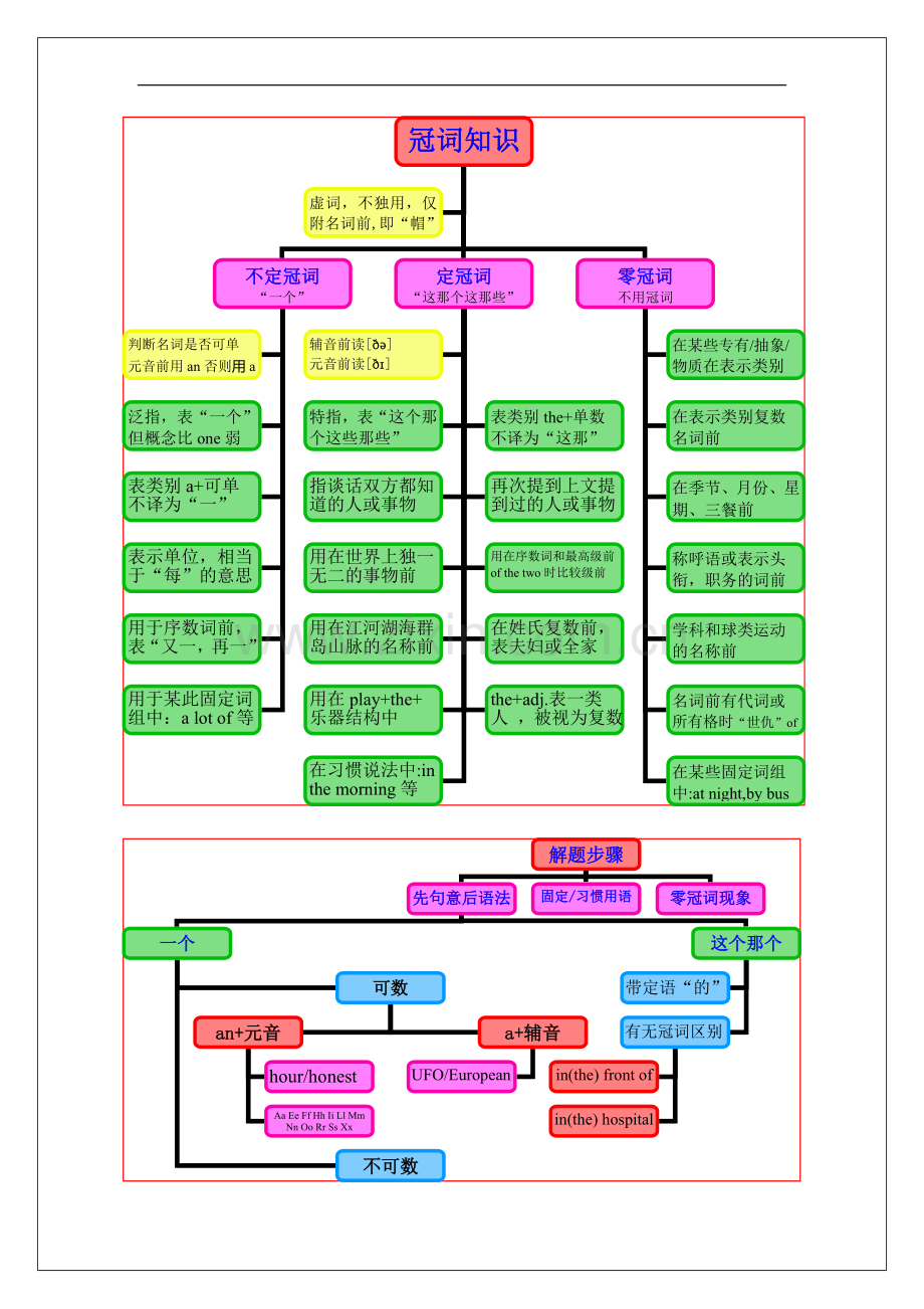 中考英语语法思维导图(1)冠词.doc_第1页