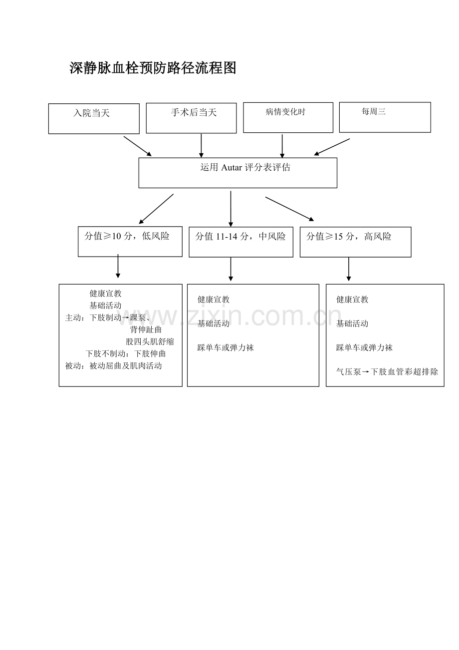 深静脉血栓预防流程.doc_第1页