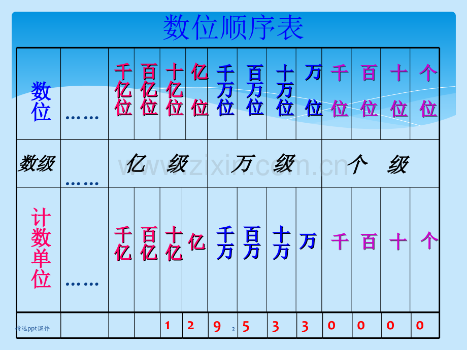 人教版小学数学四年级上册总复习精(1)ppt课件.ppt_第2页