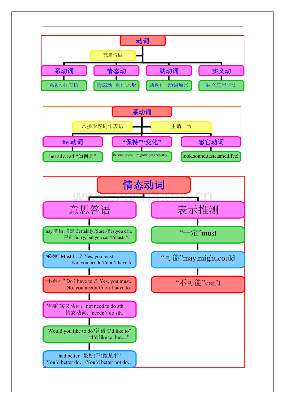 中考英语语法思维导图(13)动词.doc_第1页