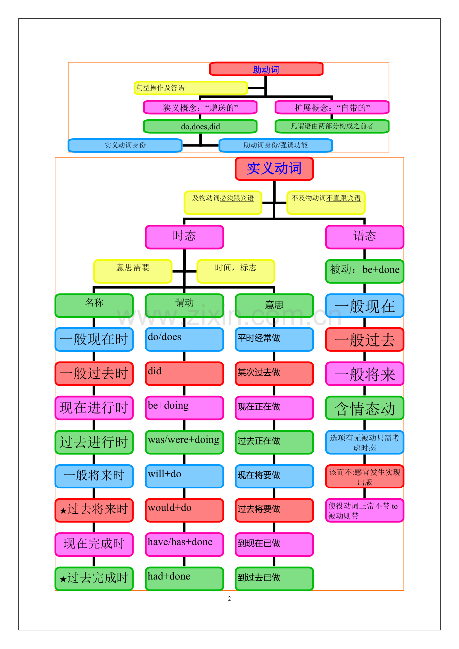 中考英语语法思维导图(13)动词.doc_第2页