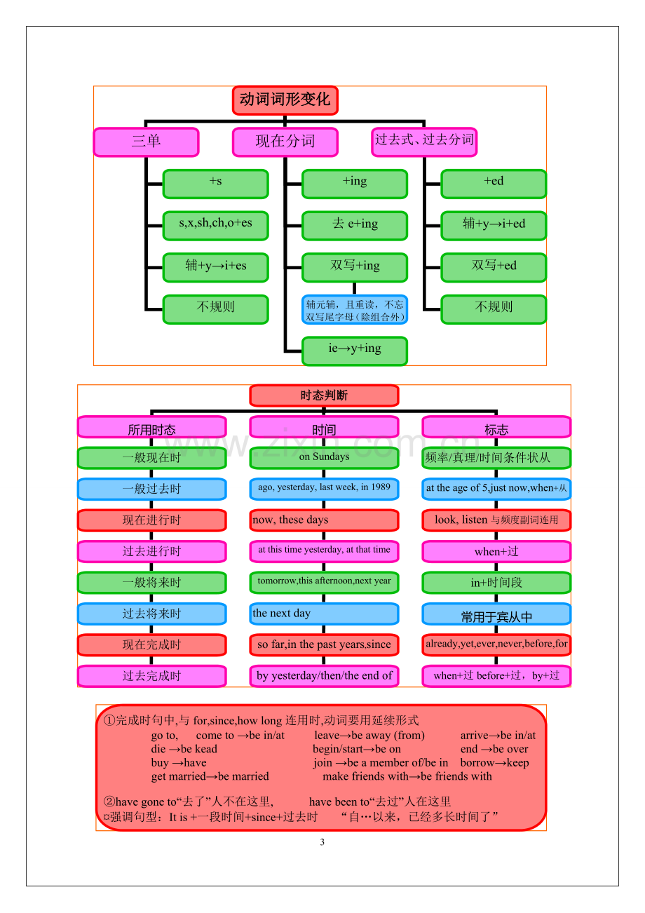 中考英语语法思维导图(13)动词.doc_第3页