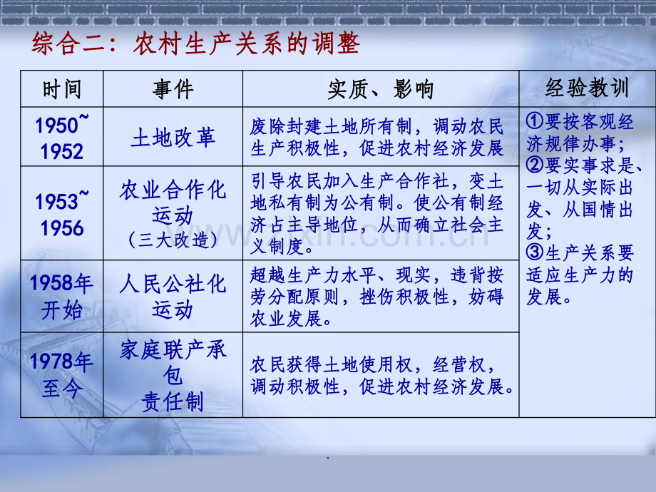 社会主义建设新时期(综合).ppt_第2页