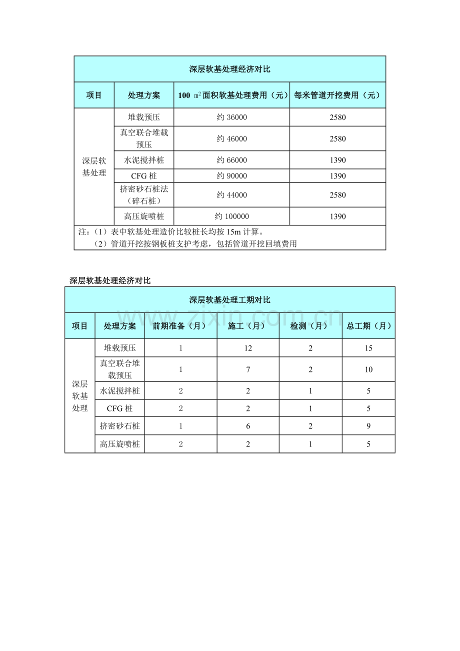 深层软基处理经济对比.doc_第1页