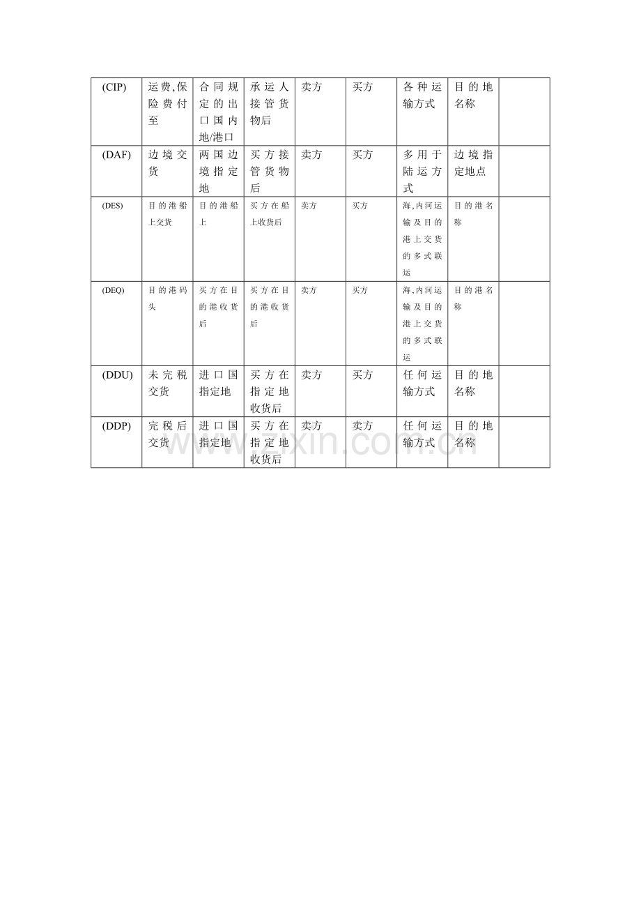 国际贸易术语比较图表.doc_第2页