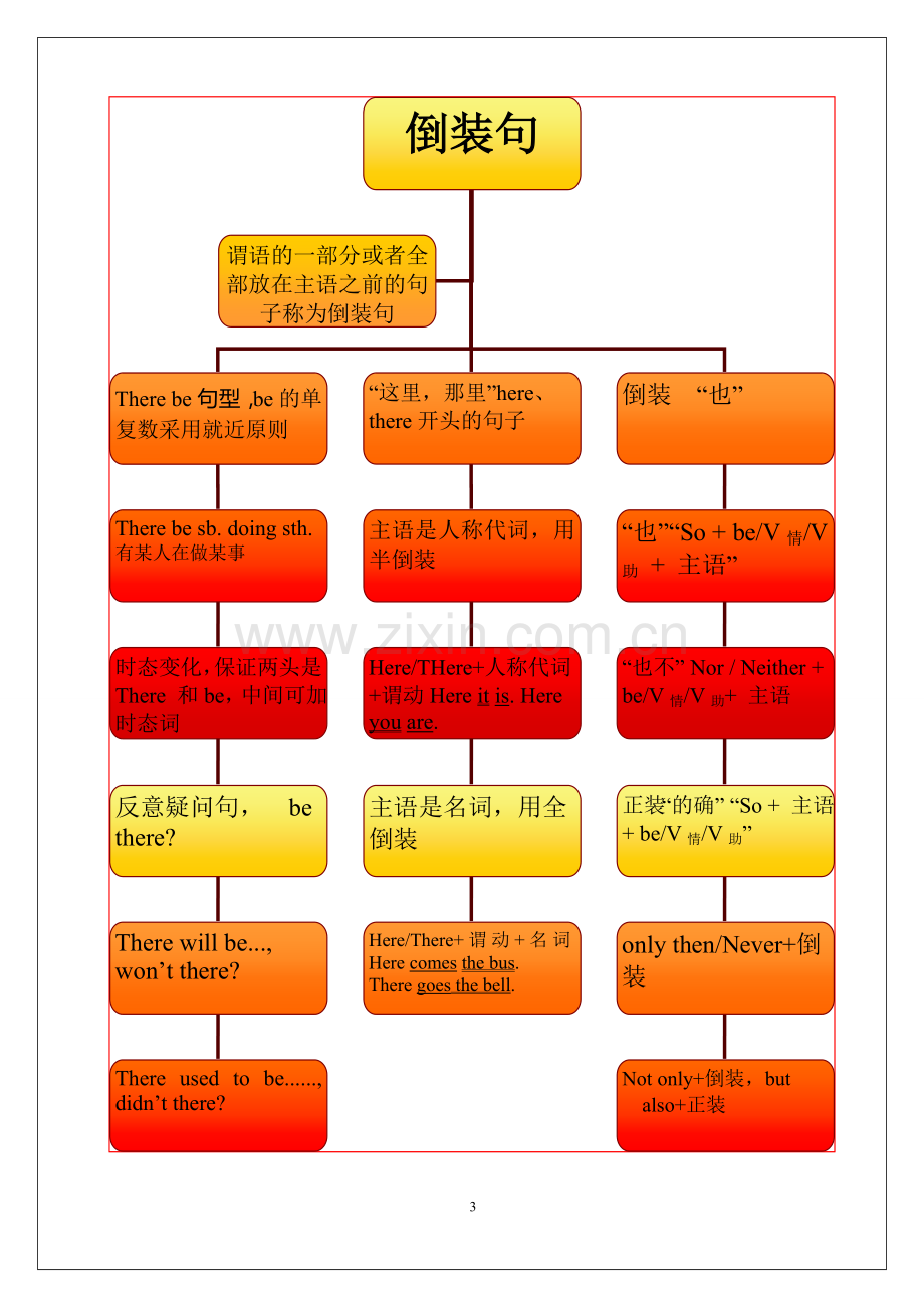 中考语法思维导图之十二祈感反倒.doc_第3页