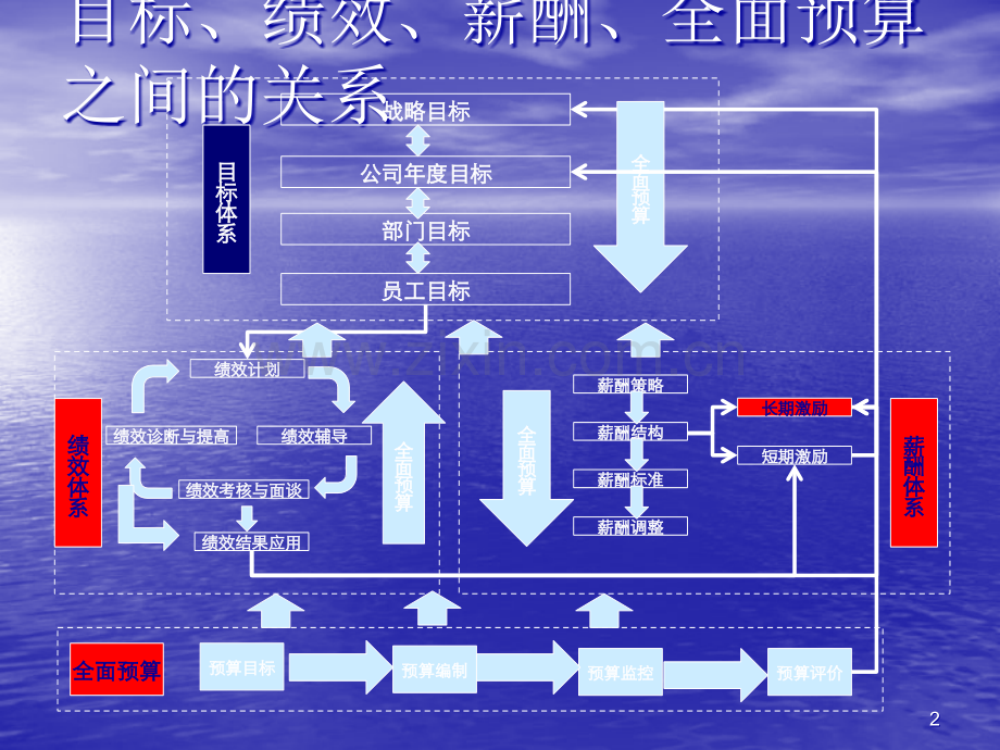 目标绩效管理培训ppt课件.ppt_第2页