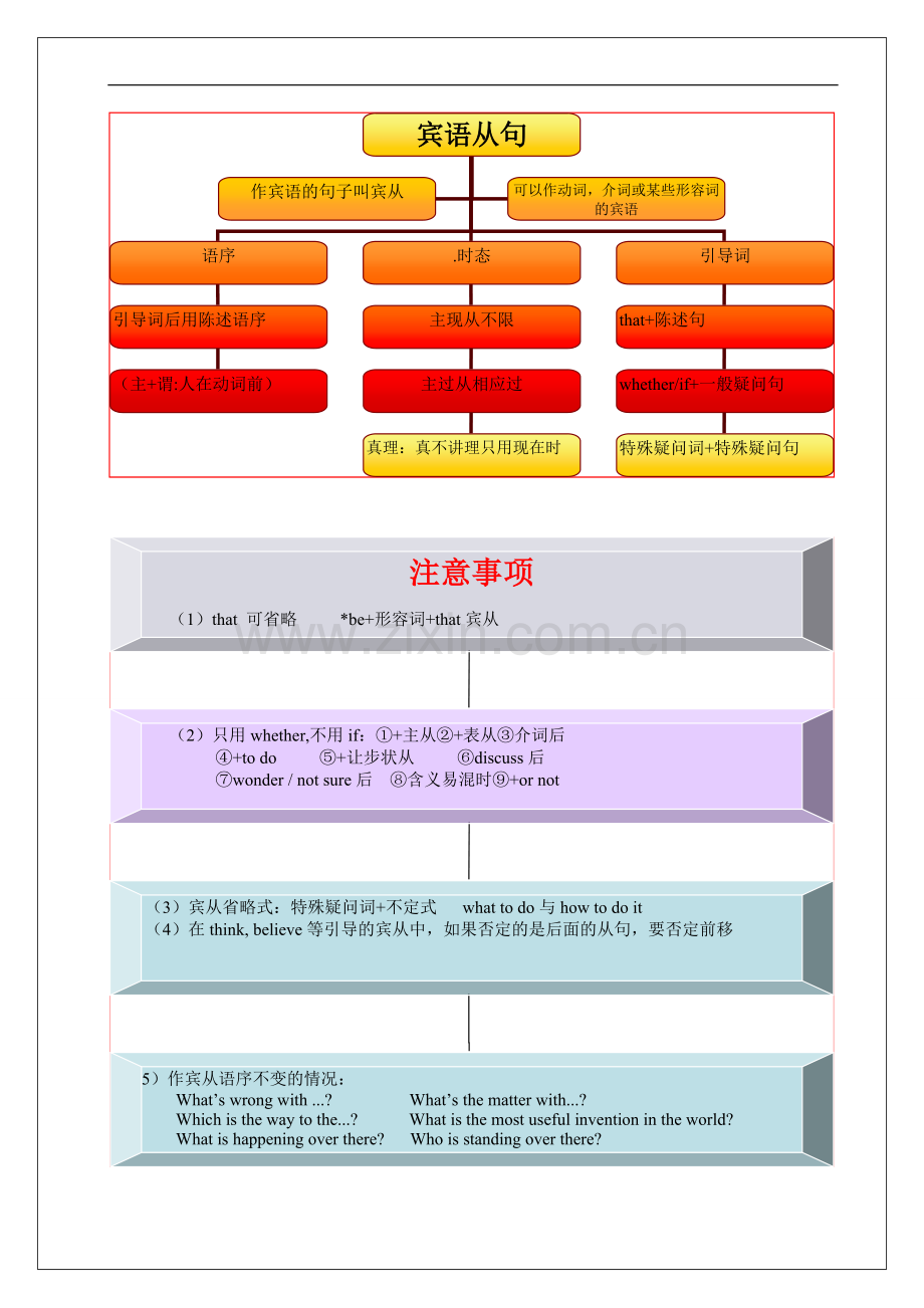 中考英语语法思维导图(3)宾语从句.doc_第1页