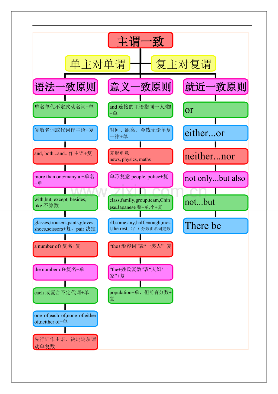 中考语法思维导图之十主谓一致.doc_第1页