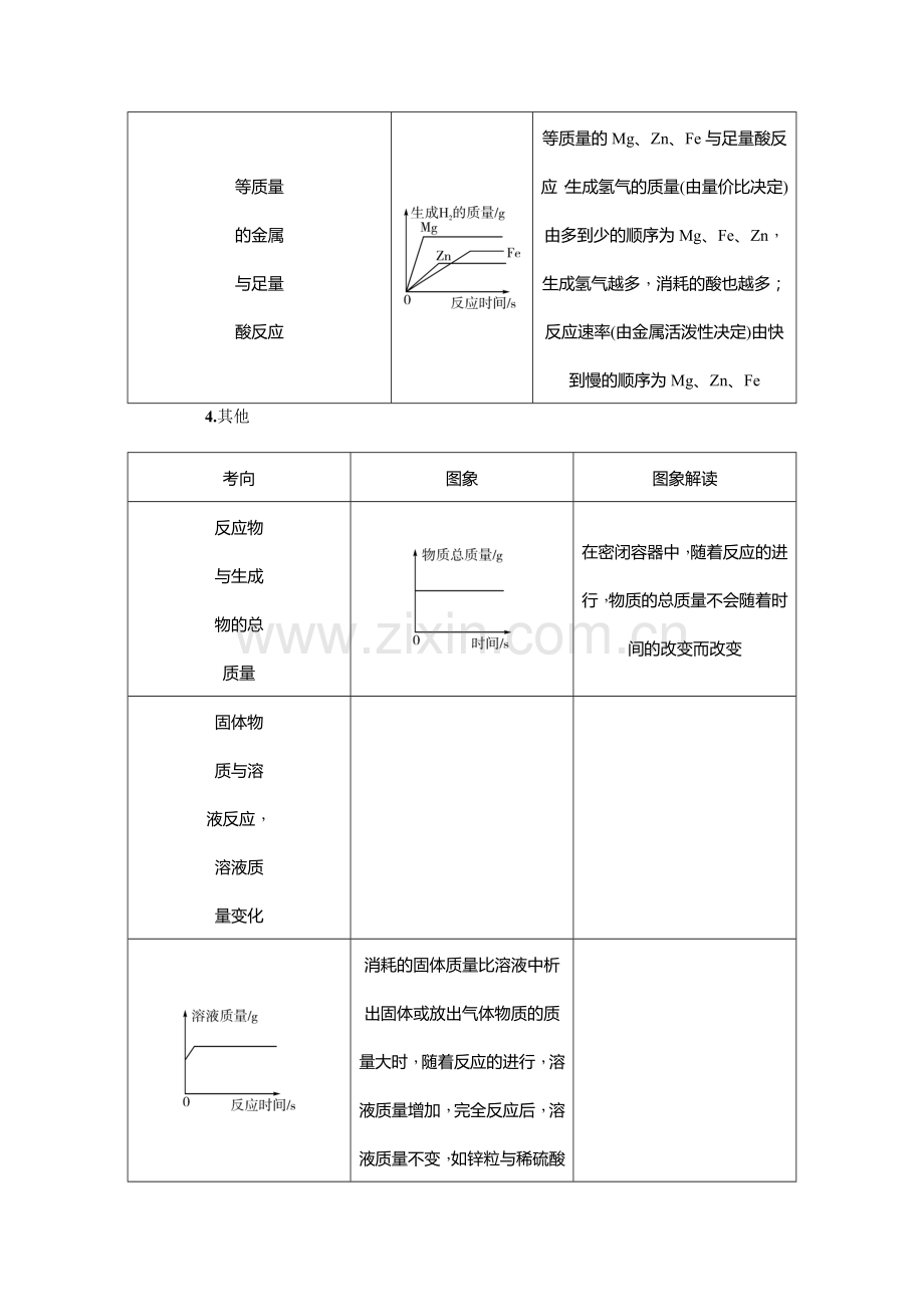 专题一坐标曲线题.doc_第3页