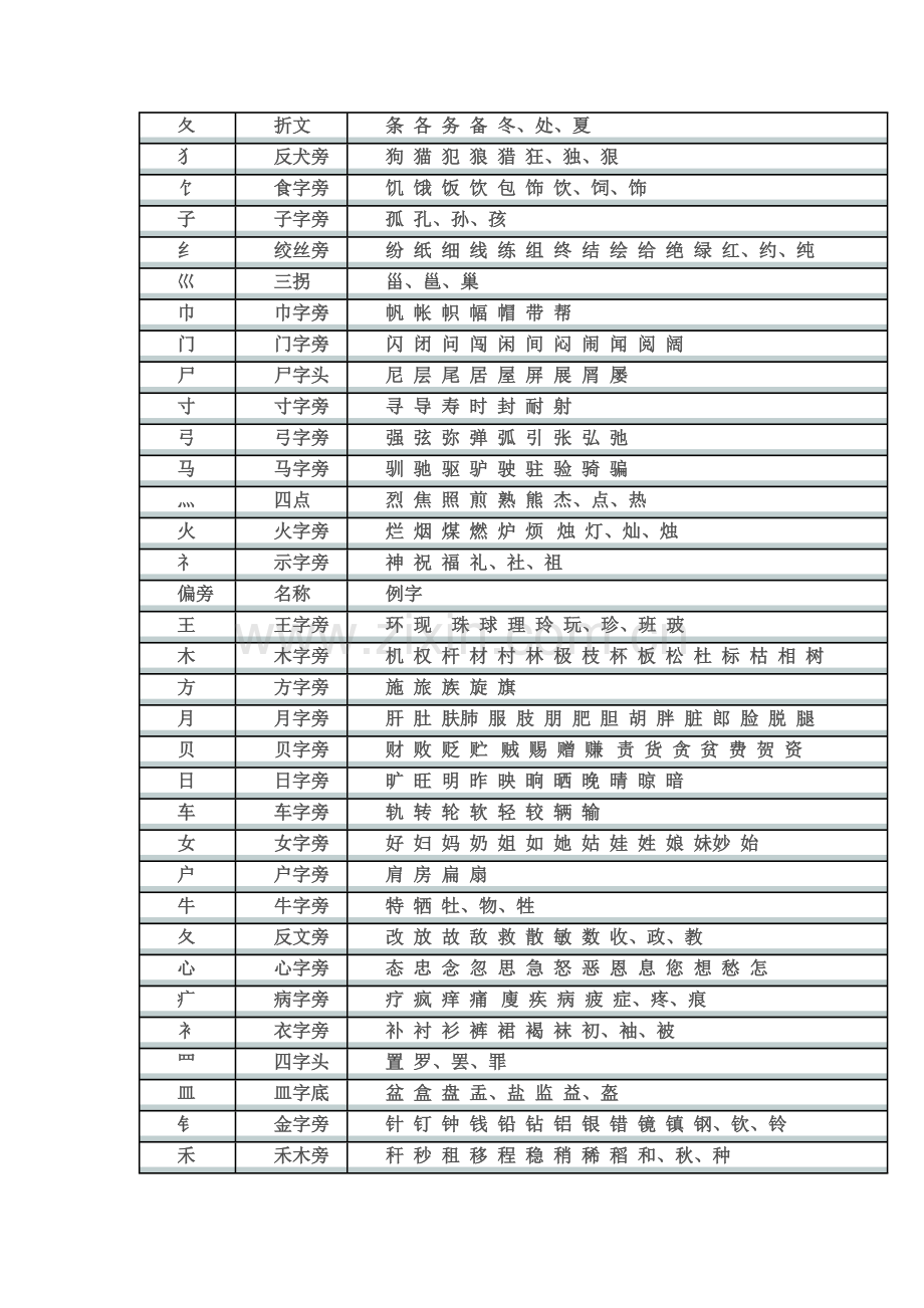 小学生常用偏旁部首.doc_第2页