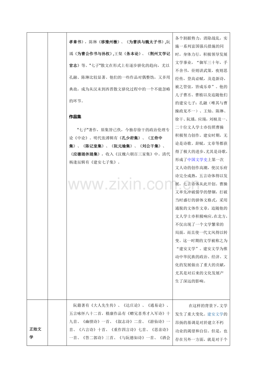 魏晋南北朝文学作品一览表(2).doc_第2页