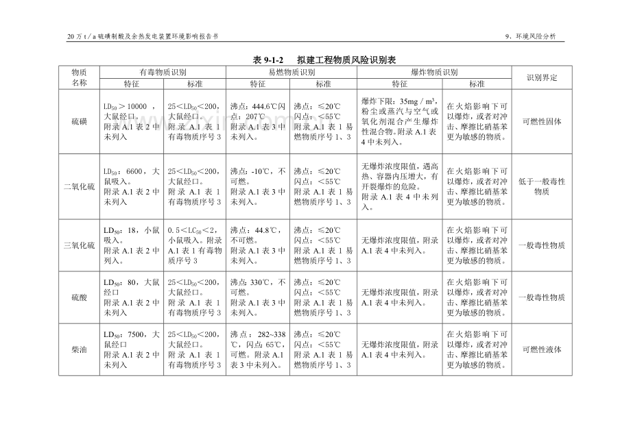 20万ta硫磺制酸及余热发电装置建设环境影响评估报告书建设环境风险分析.doc_第2页