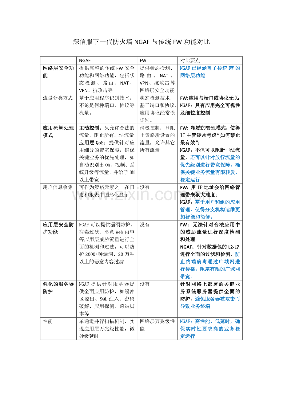 深信服下一代防火墙NGAF与传统FW功能对比.doc_第1页