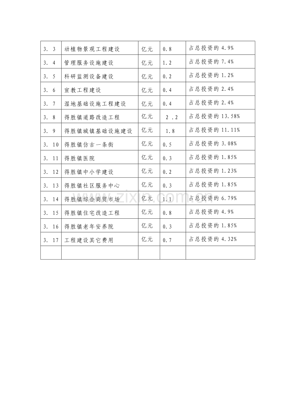 余县得胜镇湿地保护及小城镇项目可行性建议书.doc_第3页