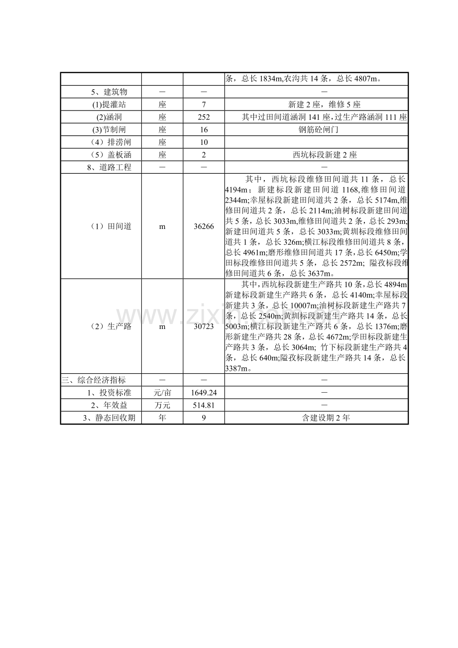 江西省南康市唐江镇新建等22个村土地整理项目初步设计报告.doc_第2页