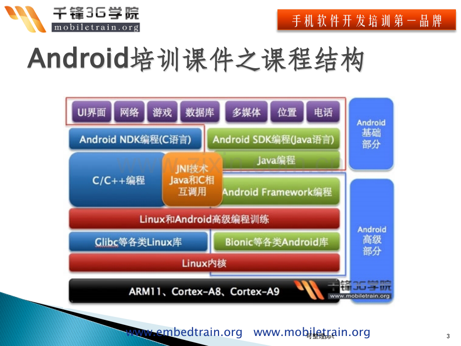 《Android培训》PPT课件.pptx_第3页