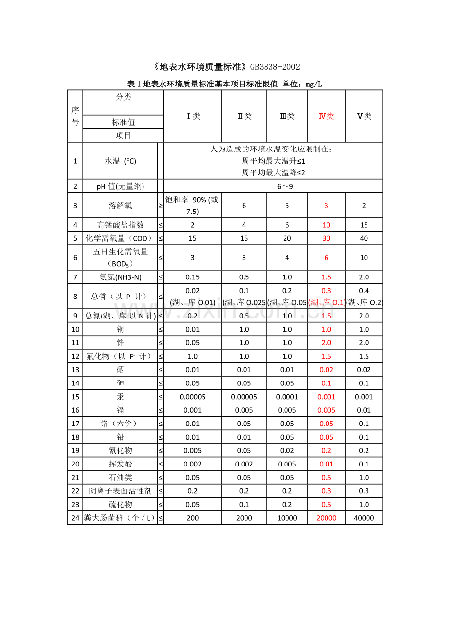 水质标准一级A与地表四类.doc_第2页