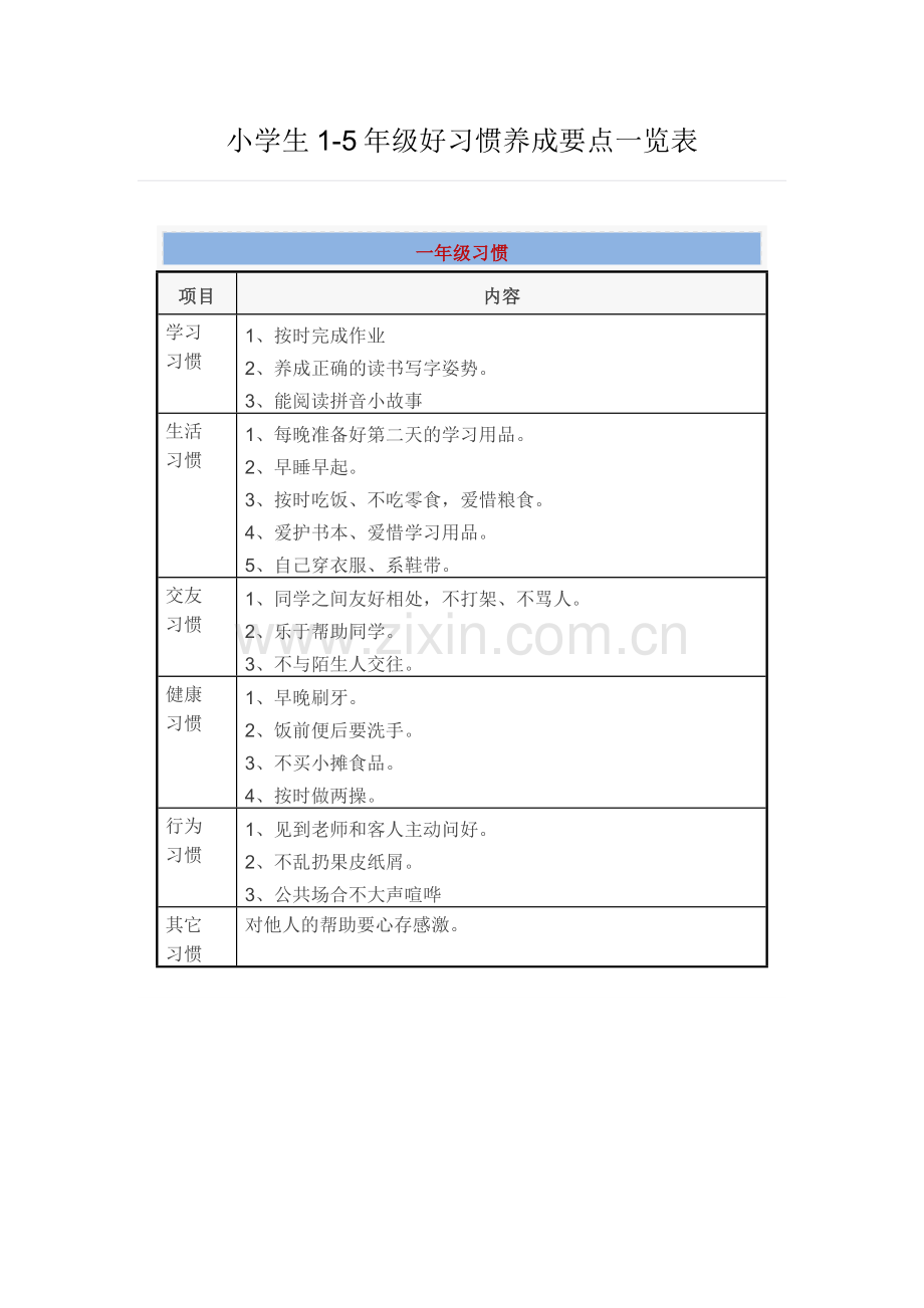 小学生1-5年级好习惯养成要点一览表.doc_第1页