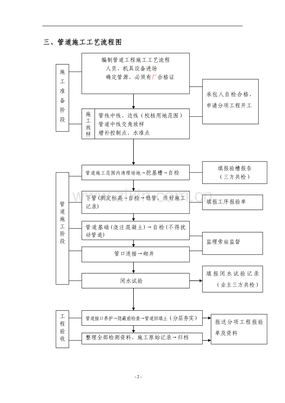 管道工程监理细则.doc_第2页