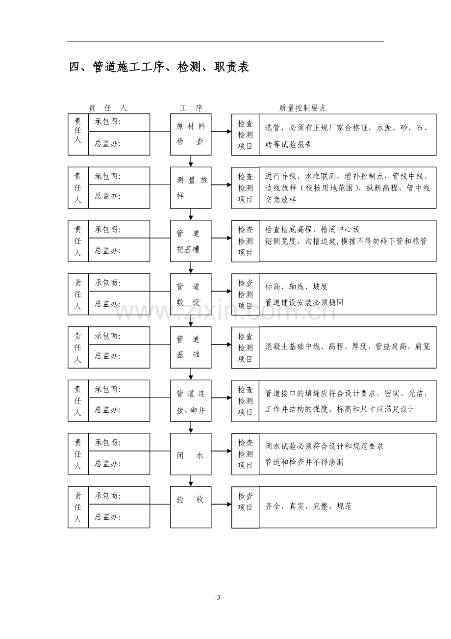 管道工程监理细则.doc_第3页