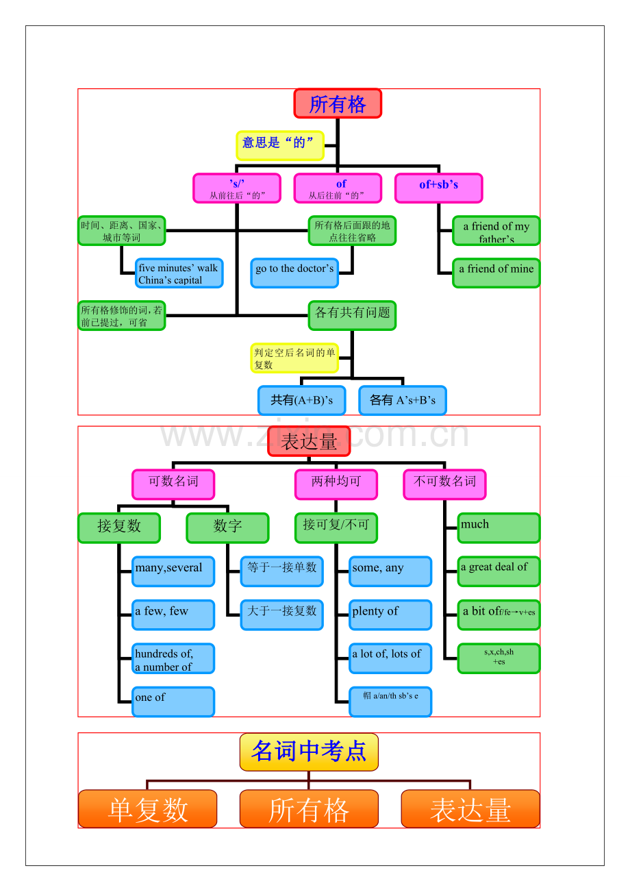 中考英语语法思维导图(2)名词.doc_第2页