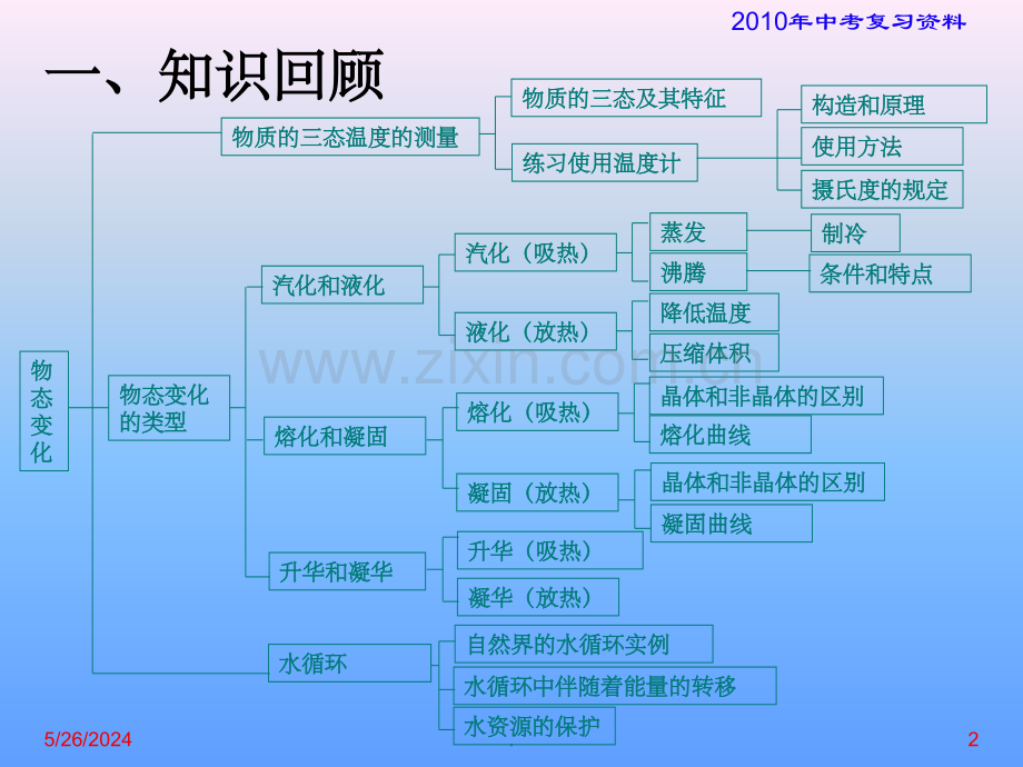 第四章、物态变化.ppt_第2页