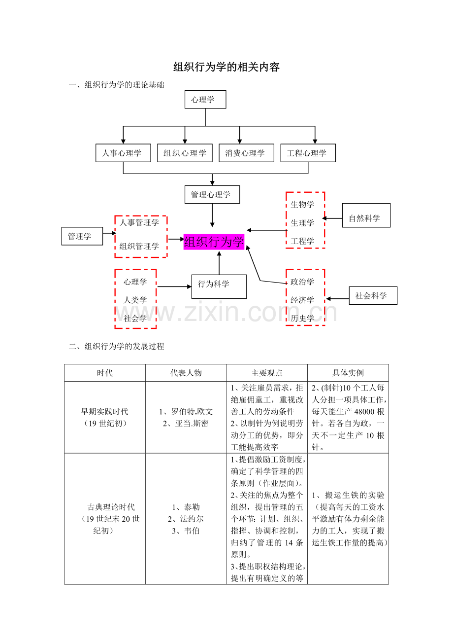 组织行为理论汇总大全.doc_第1页